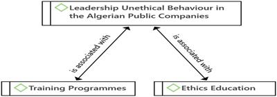 The dark side of leadership: How ineffective training and poor <mark class="highlighted">ethics education</mark> trigger unethical behavior?